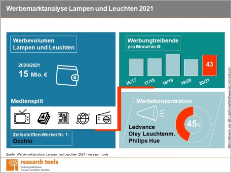 Werbemarkt für Lampen und Leuchten: Hohe Werbekonzentration -